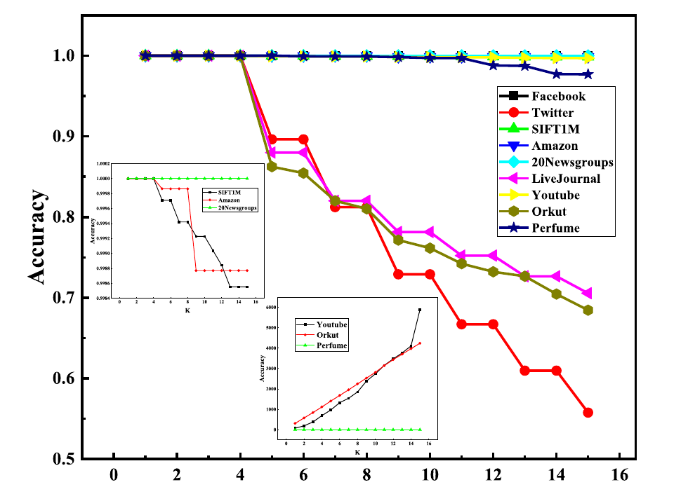 Figure 3. Accuracy versus K for the nine high- and large-scale datasets evaluated in FastIsomapVis.