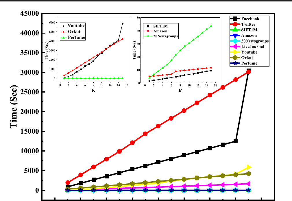 Figure 2. Time versus K for the Facebook, Twitter, 20Newsgroups, SIFT1M, LiveJournal, Amazon, YouTube, Orkut, and Perfume datasets.
