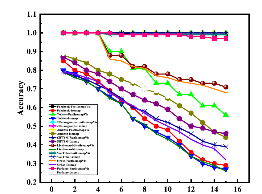 Figure 4. Overall accuracy comparison between FastIsomapVis and the classical Isomap algorithm.
