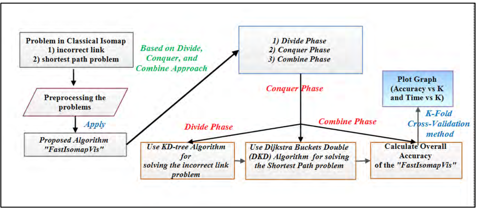 Figure 1. Main steps of FastIsomapVis: preprocessing, randomized KD-tree division, Dijkstra Buckets Double shortest paths, accuracy calculation, and K-fold validation.